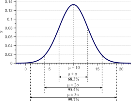 Normal distribution