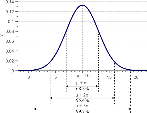 Gaussian density