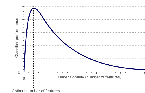 Feature dimensionality versus classifier performance