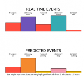 Deep learning for event predictions