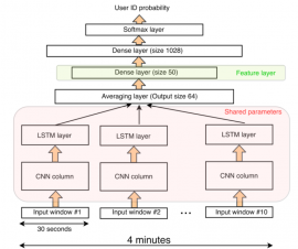 Transfer learning was used by training the network to perform a related task, and then using one of the dense layers directly as our feature space for the real task at hand.